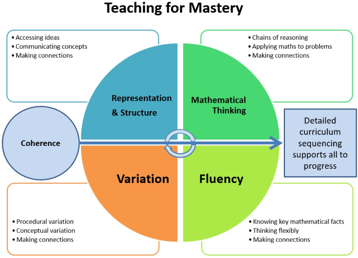 Teching for Mastery