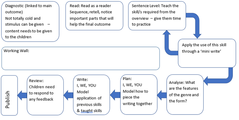 Flow Diagram